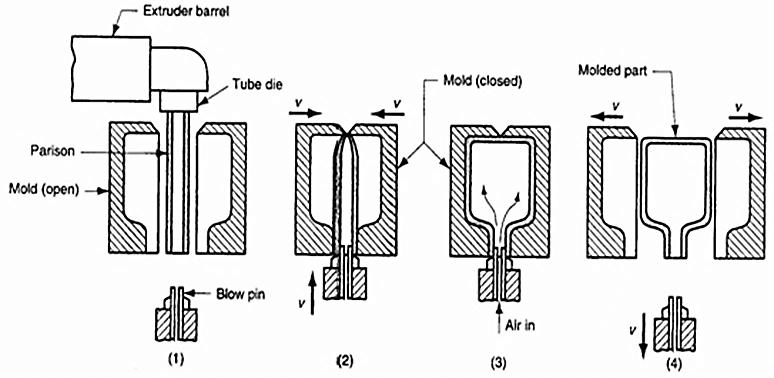 17-Extrusion-blow-moulding-process-Source-Sinotech 17-Ekstrüzyon-üfleme-kalıplama-prosesi-Kaynak-Sinotech
